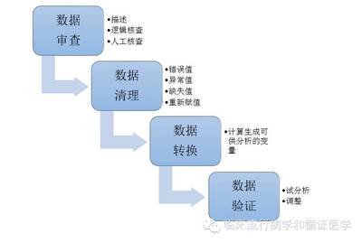临床数据清理在统计分析中的必要性